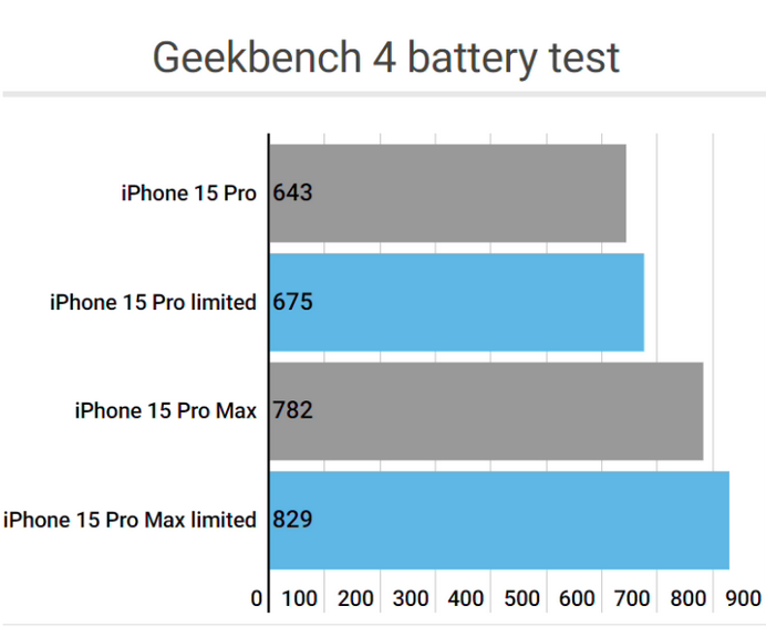 柳南apple维修站iPhone15Pro的ProMotion高刷功能耗电吗