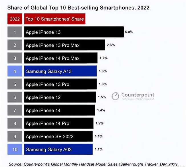 柳南苹果维修分享:为什么iPhone14的销量不如iPhone13? 