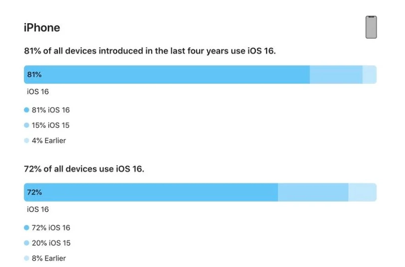 柳南苹果手机维修分享iOS 16 / iPadOS 16 安装率 