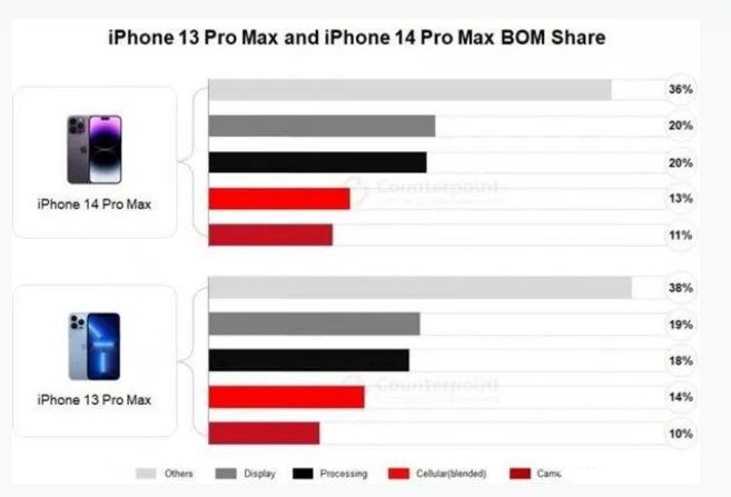 柳南苹果手机维修分享iPhone 14 Pro的成本和利润 