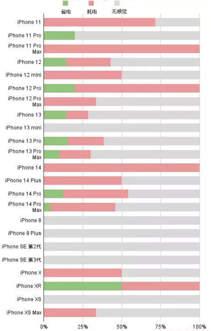 柳南苹果手机维修分享iOS16.2太耗电怎么办？iOS16.2续航不好可以降级吗？ 