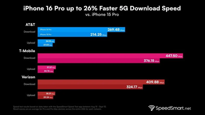 柳南苹果手机维修分享iPhone 16 Pro 系列的 5G 速度 