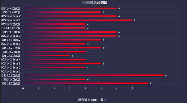 柳南苹果手机维修分享iOS14.5beta1续航怎么样 